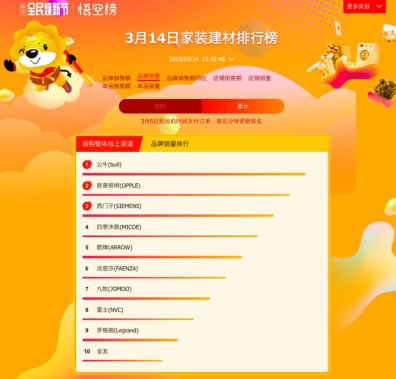 蘇寧家裝悟空榜解讀：四季沐歌穩(wěn)居第一，箭牌遭遇攔路虎