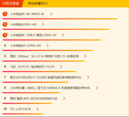 蘇寧家電悟空榜：美的洗碗機(jī)奪冠，小米電視白菜價(jià)！