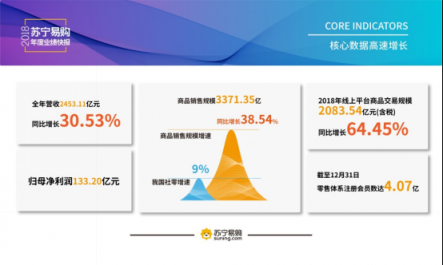 智慧零售全面釋能，蘇寧年報快速增長背后離不開極致服務！