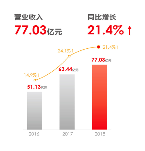 用友網(wǎng)絡(luò)發(fā)布2018年報：凈利潤同比增長57%