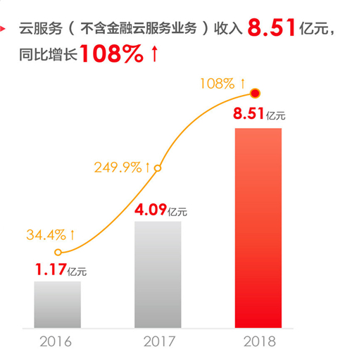 用友網(wǎng)絡(luò)發(fā)布2018年報：凈利潤同比增長57%