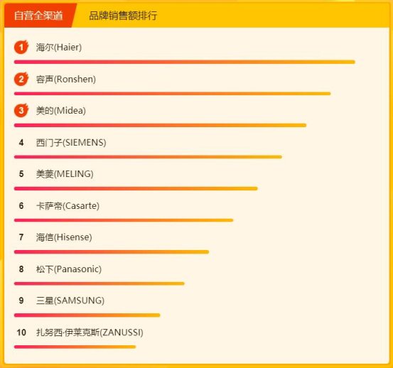 蘇寧315煥新節(jié)冰洗悟空榜：美的海爾包攬前三，國外品牌來勢洶洶
