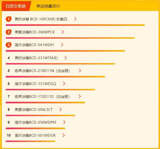 蘇寧315煥新節(jié)冰洗悟空榜：美的海爾包攬前三，國外品牌來勢洶洶