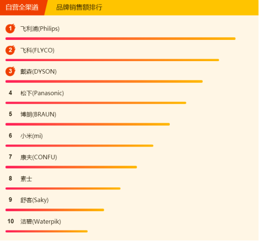 315全民煥新節(jié)悟空榜：美的電壓力鍋大賣，清潔還屬戴森