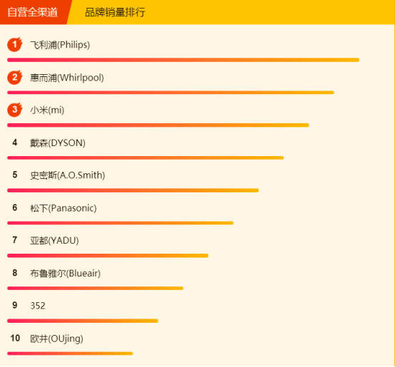 315全民煥新節(jié)悟空榜：美的電壓力鍋大賣，清潔還屬戴森