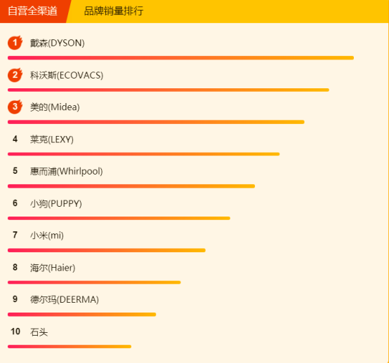 315全民煥新節(jié)悟空榜：美的電壓力鍋大賣，清潔還屬戴森