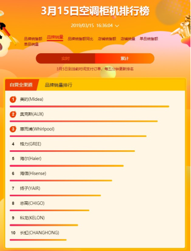 蘇寧全民煥新節(jié)空調(diào)悟空榜：美的霸氣側(cè)漏蘇寧小biu，空調(diào)進(jìn)入暢銷(xiāo)榜前五