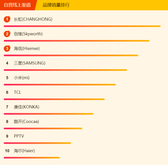 蘇寧全民煥新節(jié)電視悟空榜：創(chuàng)維逆襲長虹