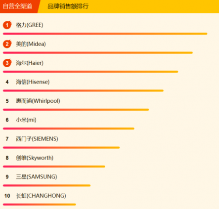 蘇寧全民煥新節(jié)家電悟空榜：格力摘冠，美的蓄勢(shì)