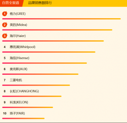 蘇寧全民煥新節(jié)家電悟空榜：格力摘冠，美的蓄勢(shì)