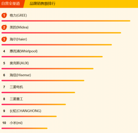 蘇寧全民煥新節(jié)家電悟空榜：格力摘冠，美的蓄勢(shì)