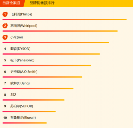 蘇寧全民煥新節(jié)家電悟空榜：格力摘冠，美的蓄勢(shì)