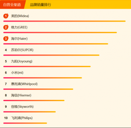 蘇寧全民煥新節(jié)家電悟空榜：格力摘冠，美的蓄勢(shì)