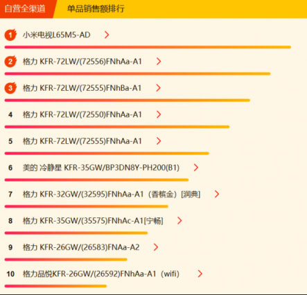 蘇寧全民煥新節(jié)家電悟空榜：格力摘冠，美的蓄勢(shì)