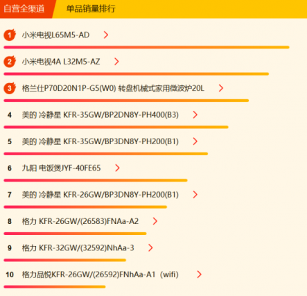 蘇寧全民煥新節(jié)家電悟空榜：格力摘冠，美的蓄勢(shì)