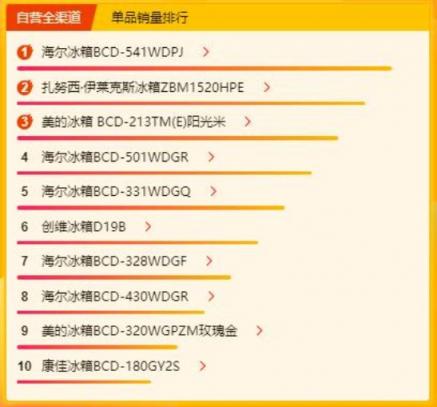 蘇寧煥新節(jié)冰洗榜：海爾獨領(lǐng)風(fēng)騷，扎努西·伊萊克斯單品表現(xiàn)亮眼