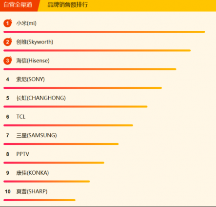 蘇寧全民煥新節(jié)電視悟空榜：小米再回第一