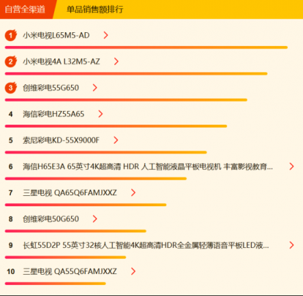 蘇寧全民煥新節(jié)電視悟空榜：小米再回第一