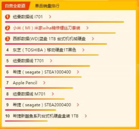 蘇寧煥新節(jié)電腦數(shù)碼榜：硬盤市場回暖，JBL“霸屏”模式開啟