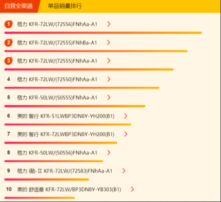 蘇寧全民煥新節(jié)悟空榜：格力空調(diào)奪雙冠，美的冷靜星成“明星”