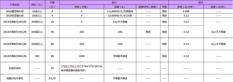 遠(yuǎn)特通信推167新號段及新套餐：2元/天不限量不限速