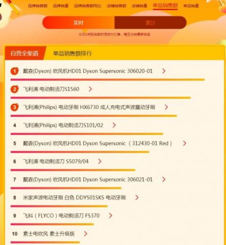 蘇寧煥新節(jié)悟空榜：戴森吹風(fēng)吸塵頻成爆款，飛利浦電動(dòng)牙刷火爆