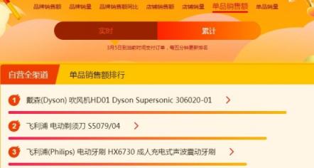 蘇寧煥新節(jié)悟空榜：戴森吹風(fēng)吸塵頻成爆款，飛利浦電動(dòng)牙刷火爆
