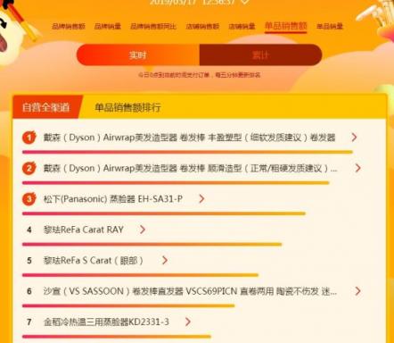 蘇寧煥新節(jié)悟空榜：戴森吹風(fēng)吸塵頻成爆款，飛利浦電動(dòng)牙刷火爆
