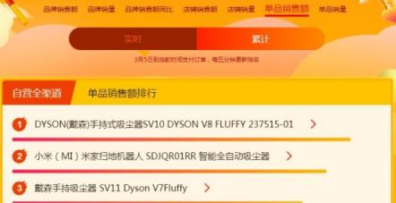 蘇寧煥新節(jié)悟空榜：戴森吹風(fēng)吸塵頻成爆款，飛利浦電動(dòng)牙刷火爆