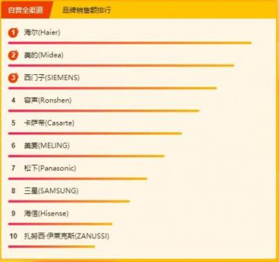 蘇寧315煥新節(jié)冰洗悟空榜：西門(mén)子成為黑馬，海爾或?qū)⑿Φ搅俗詈?/></p><p>3月17日上午十點(diǎn)，冰箱單品銷量排行中，海爾相當(dāng)強(qiáng)勢(shì)，旗下單品有6款進(jìn)入榜單，其中就有五款沖進(jìn)前五，完美展現(xiàn)了自己的“統(tǒng)治級(jí)”地位，其實(shí)從3月15日開(kāi)始海爾就已經(jīng)開(kāi)始發(fā)力，多款單品包攬前五已經(jīng)持續(xù)兩天了。往幾日的單品銷量榜都是由美的和海爾“霸屏”，今日美的只有一款進(jìn)入前十著實(shí)有些意外。值得一提的是，創(chuàng)維冰箱D198這款產(chǎn)品也是單品銷量榜的?？?，很少跌出前十，最好成績(jī)?cè)?月12日，沖到了第二名，這可能與它的高性價(jià)比有關(guān)。</p><p align=