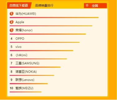 蘇寧全民煥新節(jié)手機(jī)悟空榜：蘋果獨攬雙料冠軍，華為榮耀稱霸安卓陣營