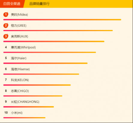 蘇寧全民煥新節(jié)悟空榜：空調(diào)銷量破百萬，節(jié)能空調(diào)走俏市場