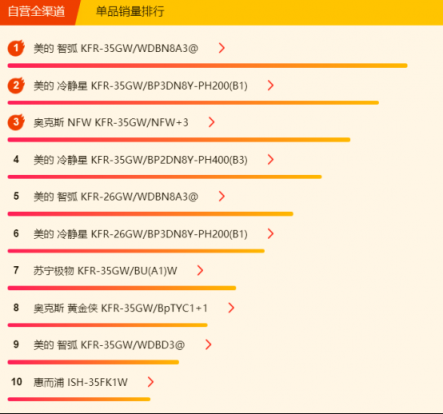 蘇寧全民煥新節(jié)悟空榜：空調(diào)銷量破百萬，節(jié)能空調(diào)走俏市場