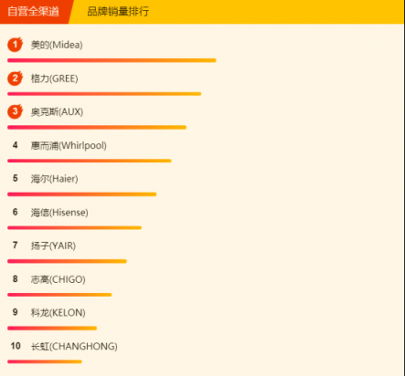 蘇寧全民煥新節(jié)悟空榜：空調(diào)銷量破百萬，節(jié)能空調(diào)走俏市場