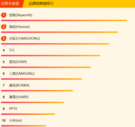 蘇寧全民煥新節(jié)電視悟空榜：小米風(fēng)光不再，創(chuàng)維海信爭榜首