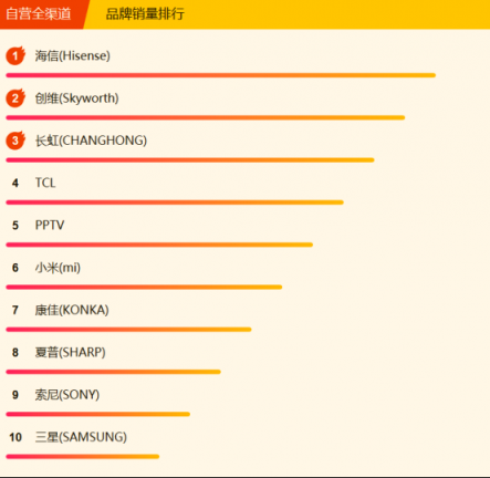 蘇寧全民煥新節(jié)電視悟空榜：小米風(fēng)光不再，創(chuàng)維海信爭榜首