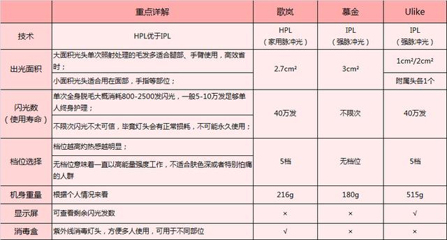 這3款網(wǎng)紅脫毛儀評(píng)測(cè)大集錦，你都了解過了嗎？