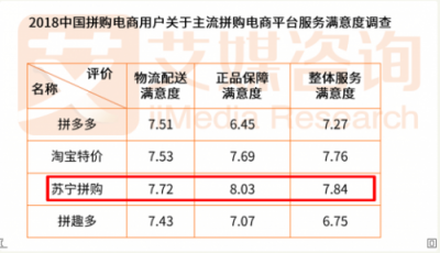 蘇寧拼購(gòu)成品質(zhì)拼購(gòu)代言人，智慧零售賦能社交電商升級(jí)