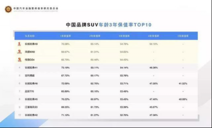 “霸榜”中國保值率排行榜，哈弗為何如此“霸道”？