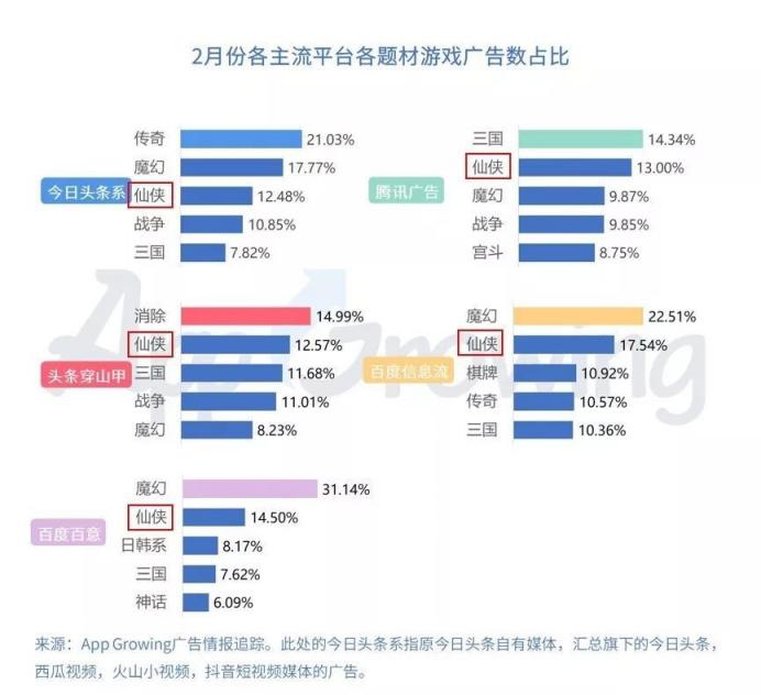 仙俠游戲投放套路拆解，素材同質(zhì)化困境下如何突圍？