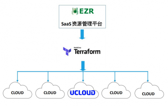 服務(wù)器太多了不好管？UCloud基于Terraform的資源編排工具詳解