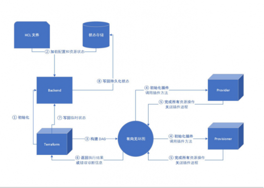 服務(wù)器太多了不好管？UCloud基于Terraform的資源編排工具詳解