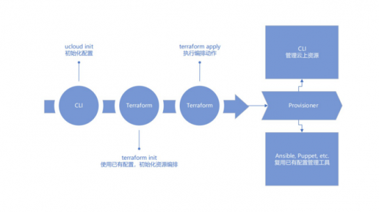 服務(wù)器太多了不好管？UCloud基于Terraform的資源編排工具詳解