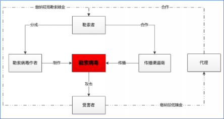 騰訊安全：勒索病毒瘋狂的背后 黑產(chǎn)鏈條已初步成型