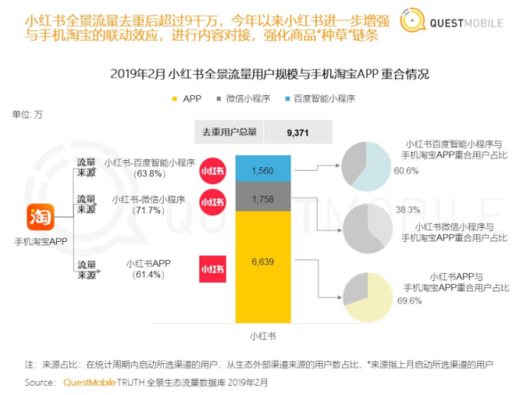 QuestMobile報告：百度“搜索+信息流”讓小紅書等小程序開發(fā)者獲海量精準用戶