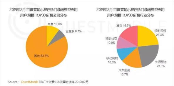 QuestMobile報告：百度“搜索+信息流”讓小紅書等小程序開發(fā)者獲海量精準用戶