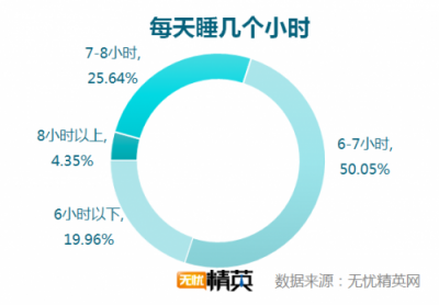 無憂精英網(wǎng)發(fā)布白領(lǐng)睡眠情況調(diào)研