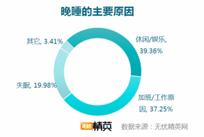 無憂精英網(wǎng)發(fā)布白領(lǐng)睡眠情況調(diào)研