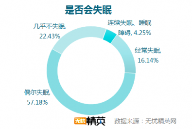 無憂精英網(wǎng)發(fā)布白領(lǐng)睡眠情況調(diào)研