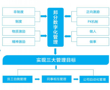 企匯邦：識(shí)人用人留人難？數(shù)字化管理幫您解決